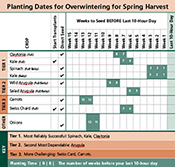 Use our handy Overwintering Planting Chart