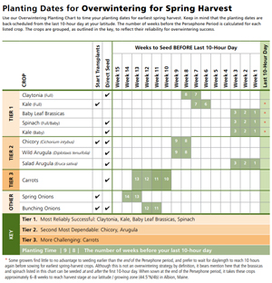 Overwintering Planting Chart