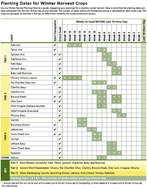 Winter Harvest Planting Chart