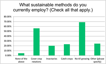 Snapshot of 2022 Slow Flowers member survey responses regarding sustainable farming methods.