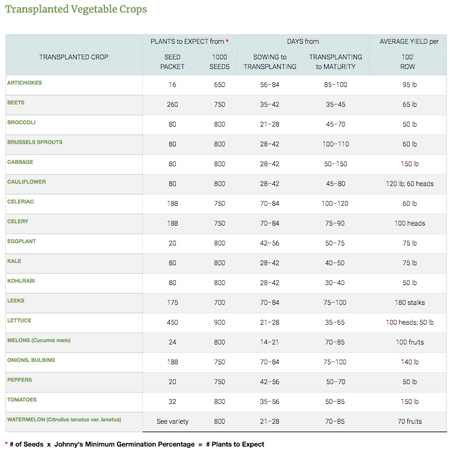 Transplanted Vegetable Crops Chart