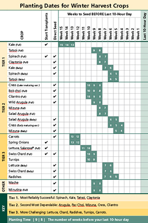 Planting Dates Chart