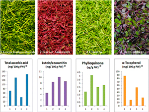 Microgreen Nutrient Content Study