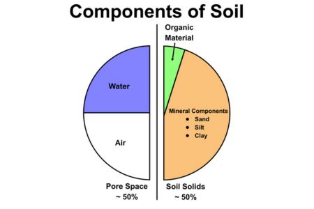 components of soil