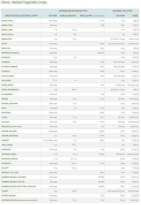 Direct-Seeded Vegetable Crops Chart