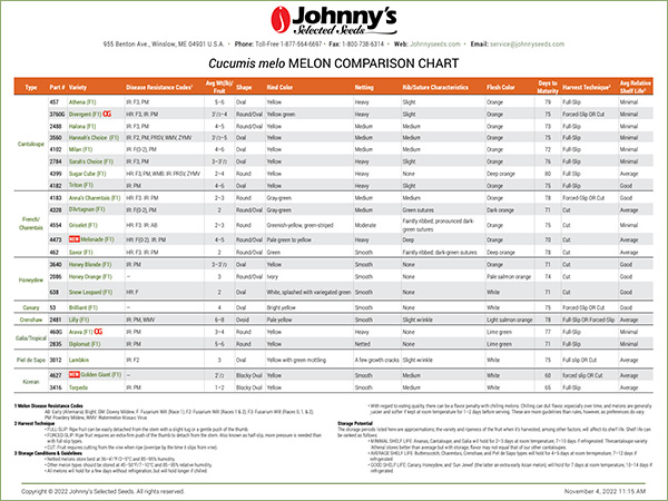 Cucumis melo (non-watermelon) Varieties Comparison Chart