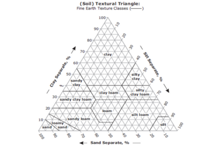 physical components of soil - the soil triangle